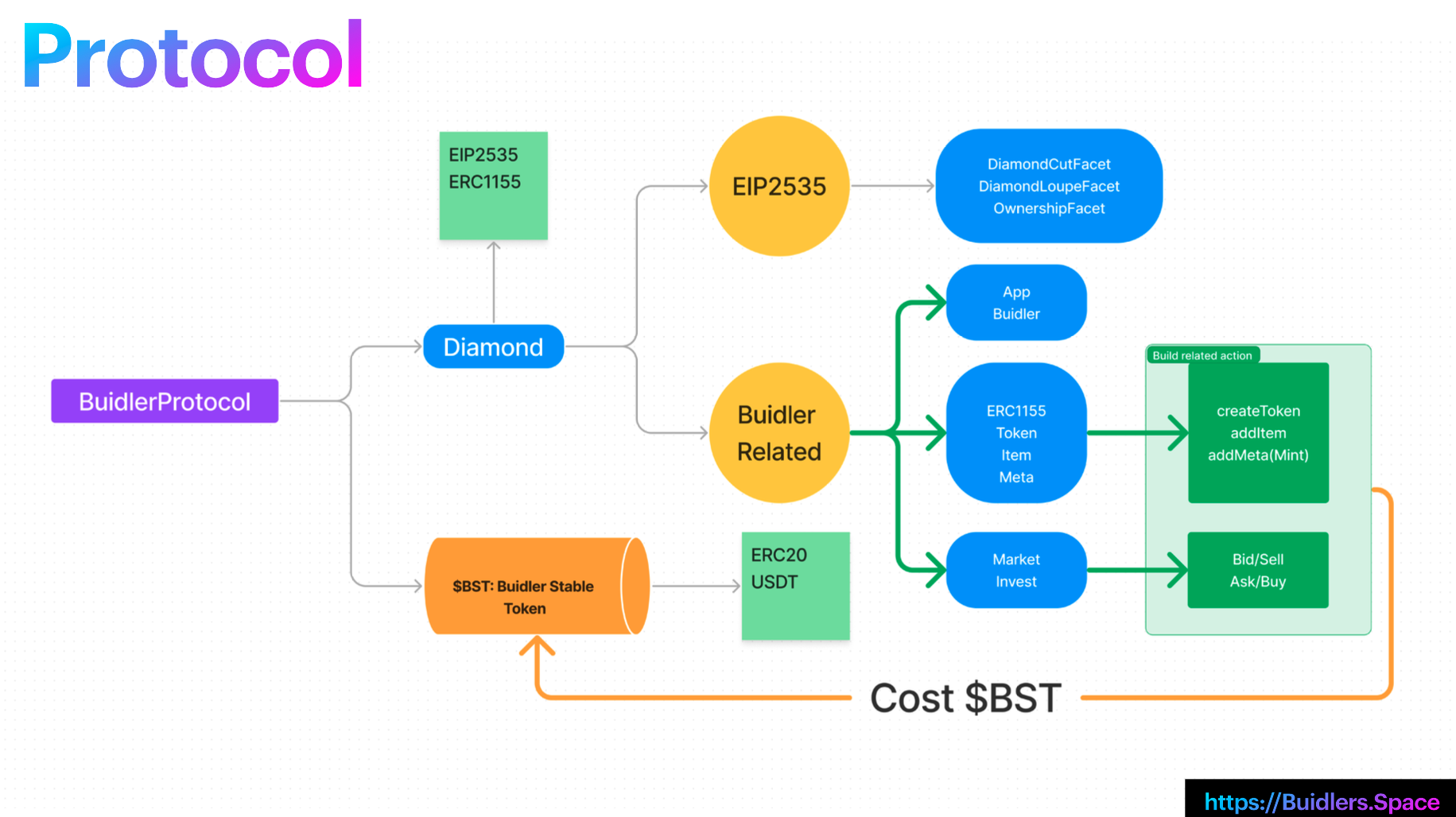 Buidler Protocol